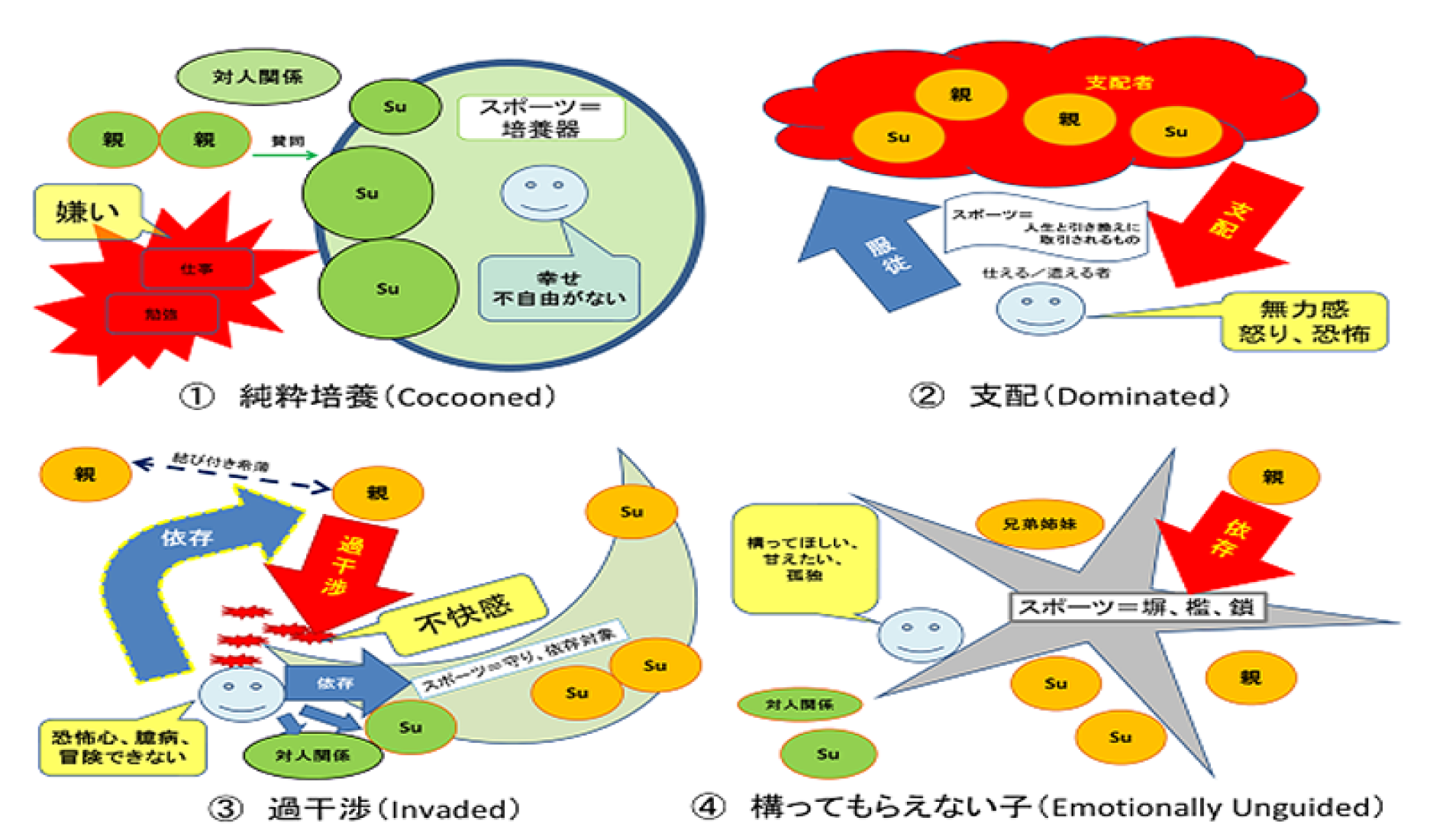 依存四類型(小川，2013)